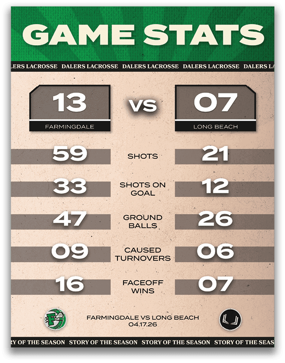 A game statistic poster showing the score of a lacrosse game between Farmingdale and Long Beach. Description generated by AI