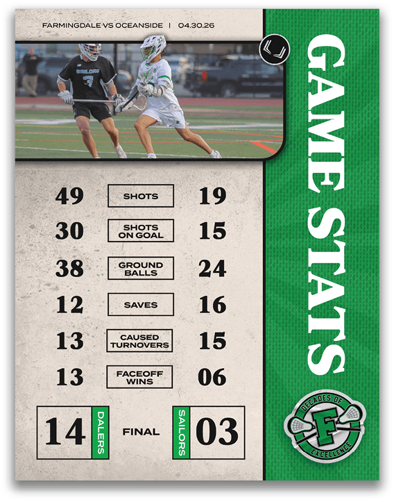 A scoreboard showing the game stats for a lacrosse game. Description generated by AI