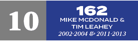 162 Mike McDonald & Tim Leahey 2002 2004 & 2011 2013,1