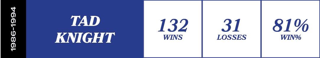 1986 1994,81% WIN%,31 losses,132 wins,tad knigh