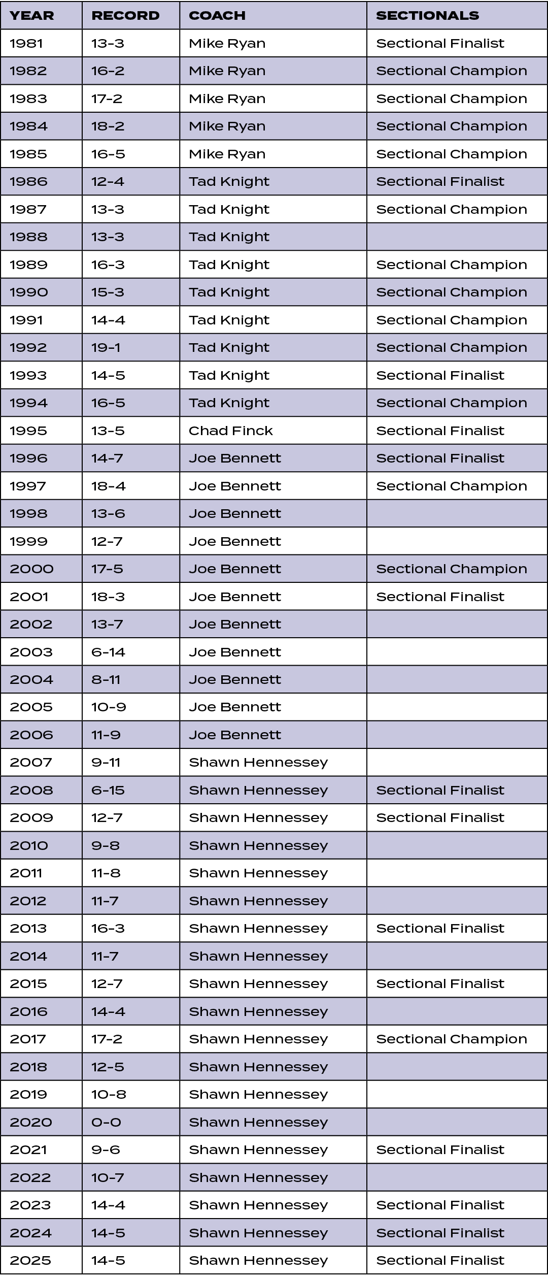 Year,Record,Coach,Sectionals,1981,13 3,Mike Ryan,Sectional Finalist,1982,16 2,Mike Ryan,Sectional Champion,1983,17 2,...