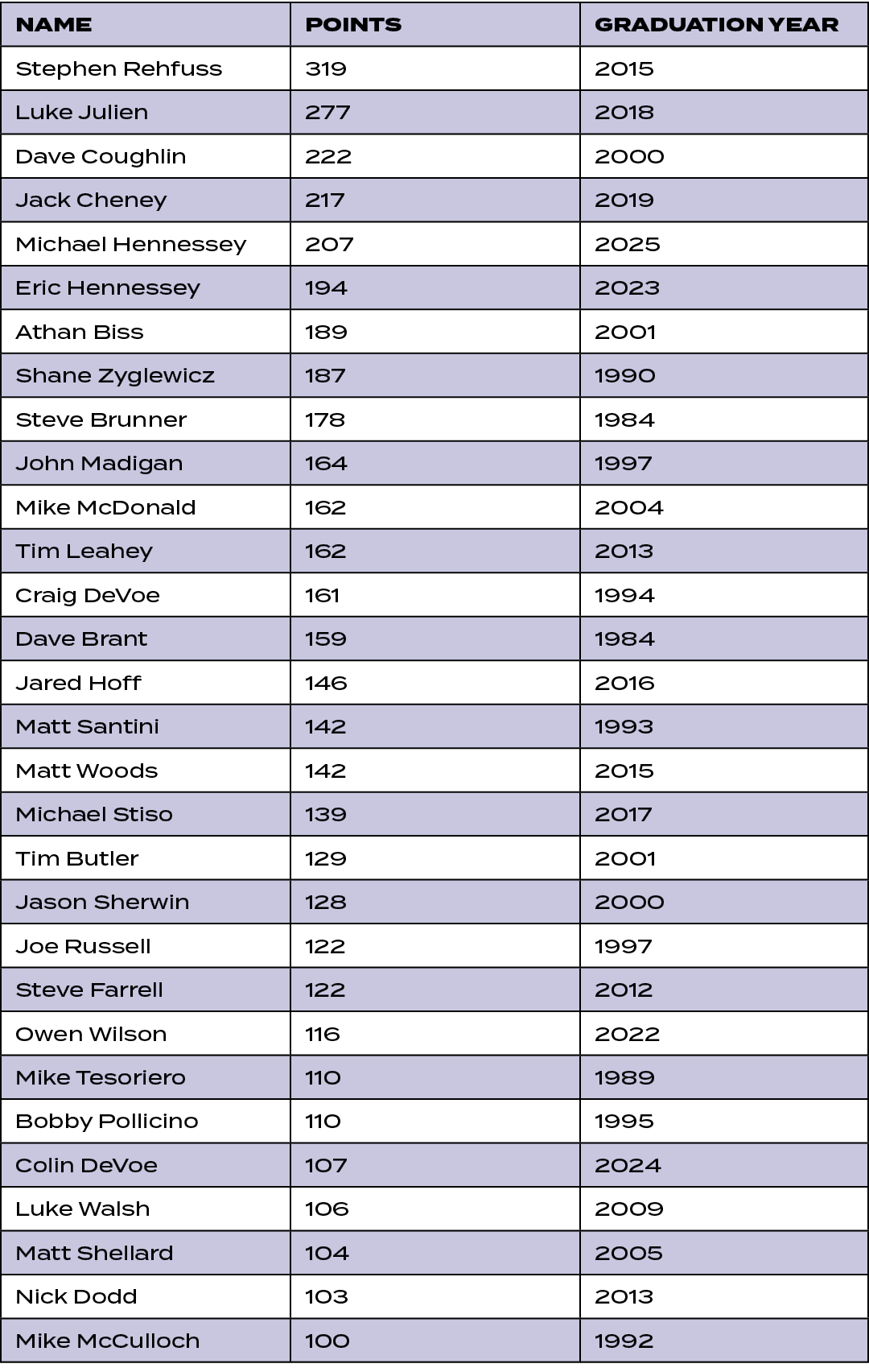 Name,Points,Graduation Year,Stephen Rehfuss,319,2015,Luke Julien,277,2018,Dave Coughlin,222,2000,Jack Cheney,217,2019...