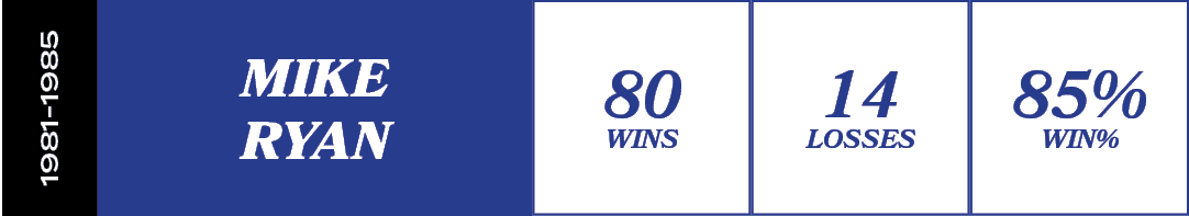 1981 1985,85% WIN%,14 losses,80 wins,mike rya