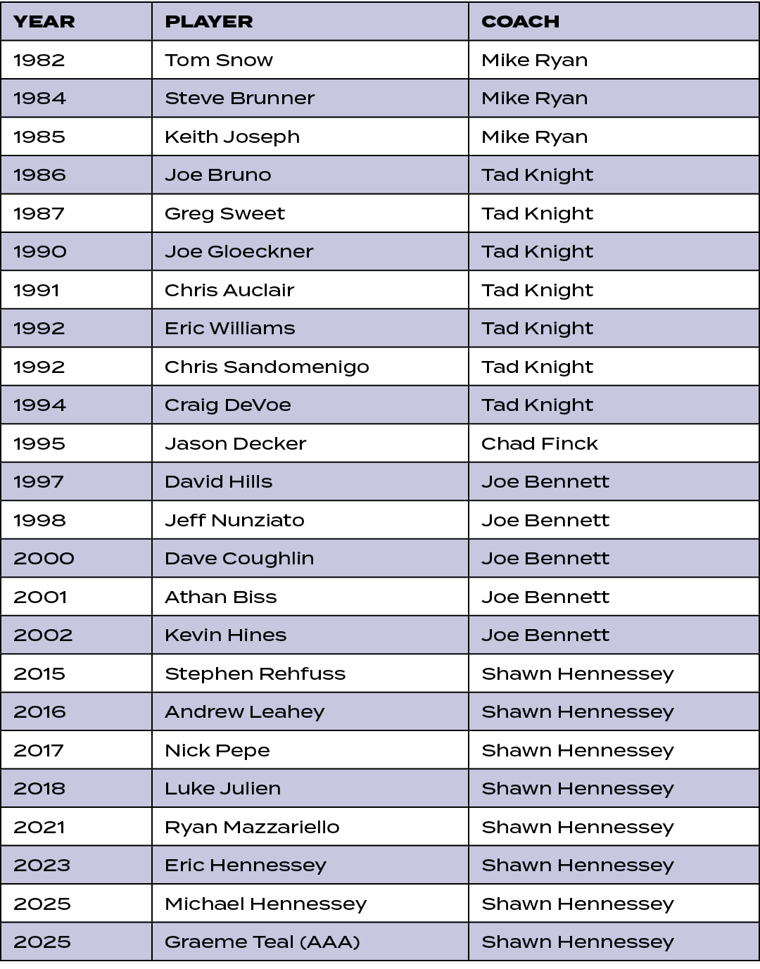 Year,Player,Coach,1982,Tom Snow,Mike Ryan,1984,Steve Brunner,Mike Ryan,1985,Keith Joseph,Mike Ryan,1986,Joe Bruno,Tad...