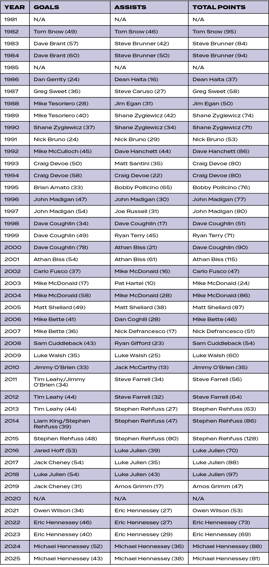 YEAR,GOALS,ASSISTS,TOTAL POINTS,1981,N/A,N/A,N/A,1982,Tom Snow (49),Tom Snow (46),Tom Snow (95),1983,Dave Brant (57),...