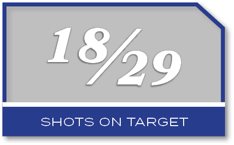 18/29,shots on targe