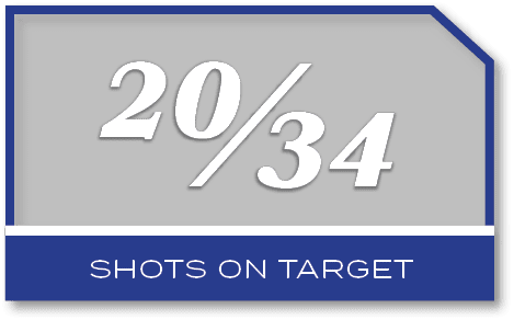 20/34,shots on targe