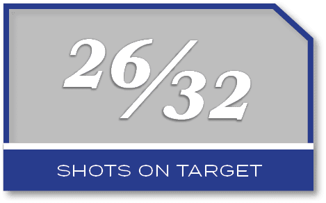 26/32,shots on targe