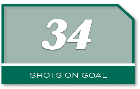 34,shots on goa