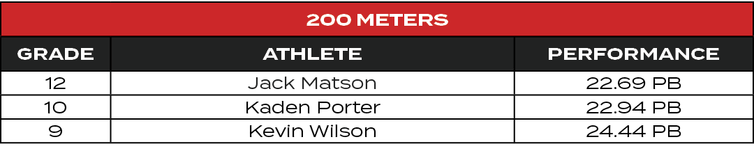 200 Meters,GRADE,ATHLETE,PERFORMANCE,12,Jack Matson,22.69 PB,10,Kaden Porter,22.94 PB,9,Kevin Wilson,24.44 PB