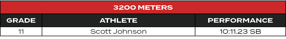 3200 Meters,GRADE,ATHLETE,PERFORMANCE,11,Scott Johnson,10:11.23 SB
