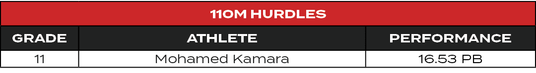 110m Hurdles,GRADE,ATHLETE,PERFORMANCE,11,Mohamed Kamara,16.53 PB
