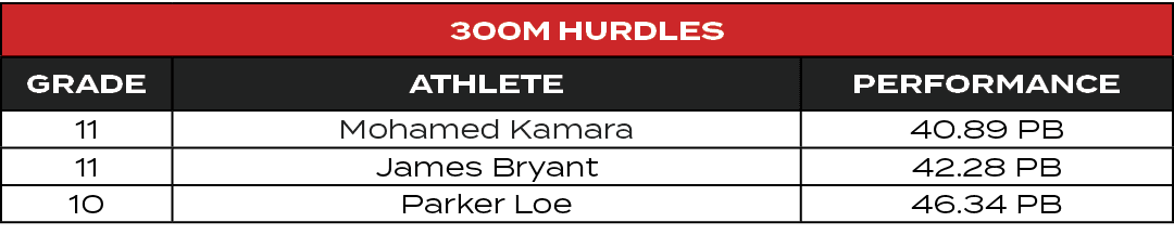 300m HurdleS,GRADE,ATHLETE,PERFORMANCE,11,Mohamed Kamara,40.89 PB,11,James Bryant,42.28 PB,10,Parker Loe,46.34 PB