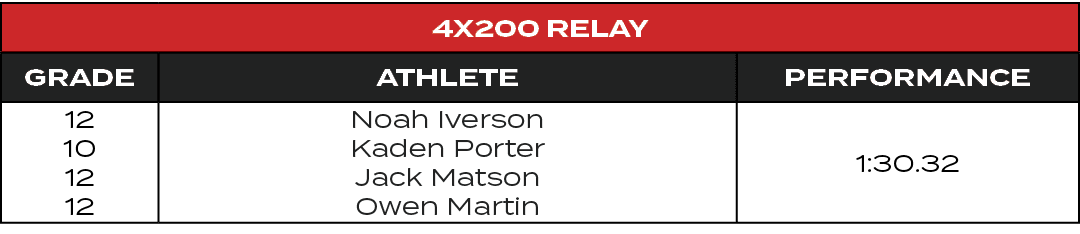 4x200 RelaY,GRADE,ATHLETE,PERFORMANCE,12 10 12 12,Noah Iverson Kaden Porter Jack Matson Owen Martin,1:30.32