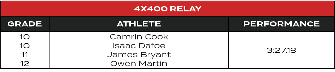 4x400 Relay,GRADE,ATHLETE,PERFORMANCE,10 10 11 12,Camrin Cook Isaac Dafoe James Bryant Owen Martin,3:27.19