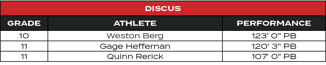 Discus,GRADE,ATHLETE,PERFORMANCE,10,Weston Berg,123' 0\“ PB,11,Gage Heffernan,120' 3\" PB,11,Quinn Rerick,107' 0\" PB