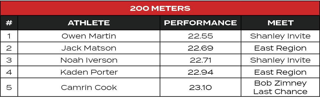 200 Meters,#,ATHLETE,PERFORMANCE,MEET,1,Owen Martin,22.55,Shanley Invite,2,Jack Matson,22.69,East Region,3,Noah Ivers...