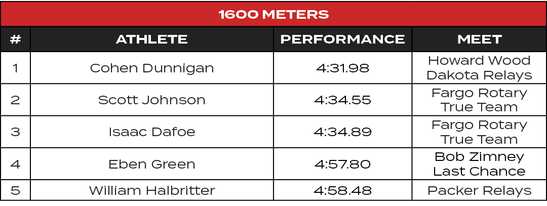 1600 Meters,#,ATHLETE,PERFORMANCE,MEET,1,Cohen Dunnigan,4:31.98,Howard Wood Dakota Relays,2,Scott Johnson,4:34.55,Far...