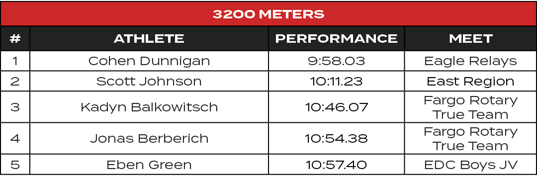 3200 Meters,#,ATHLETE,PERFORMANCE,MEET,1,Cohen Dunnigan,9:58.03,Eagle Relays,2,Scott Johnson,10:11.23,East Region,3,K...
