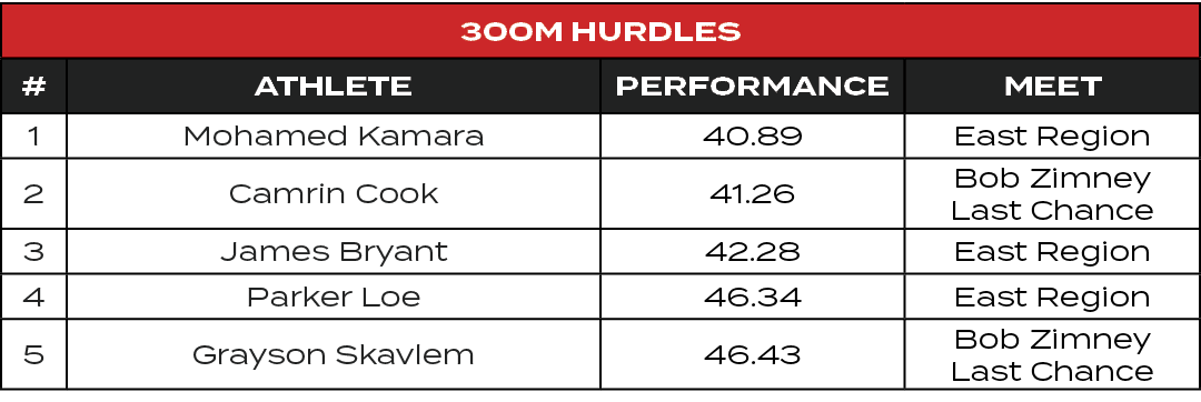 300m Hurdles,#,ATHLETE,PERFORMANCE,MEET,1,Mohamed Kamara,40.89,East Region,2,Camrin Cook,41.26,Bob Zimney Last Chance...