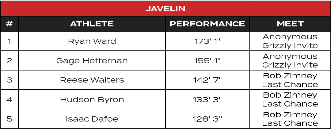 Javelin,#,ATHLETE,PERFORMANCE,MEET,1,Ryan Ward,173' 1\“,Anonymous Grizzly Invite,2,Gage Heffernan,155' 1\",Anonymous ...