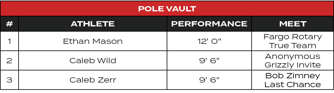 Pole Vault,#,ATHLETE,PERFORMANCE,MEET,1,Ethan Mason,12' 0\“,Fargo Rotary True Team,2,Caleb Wild,9' 6\",Anonymous Griz...