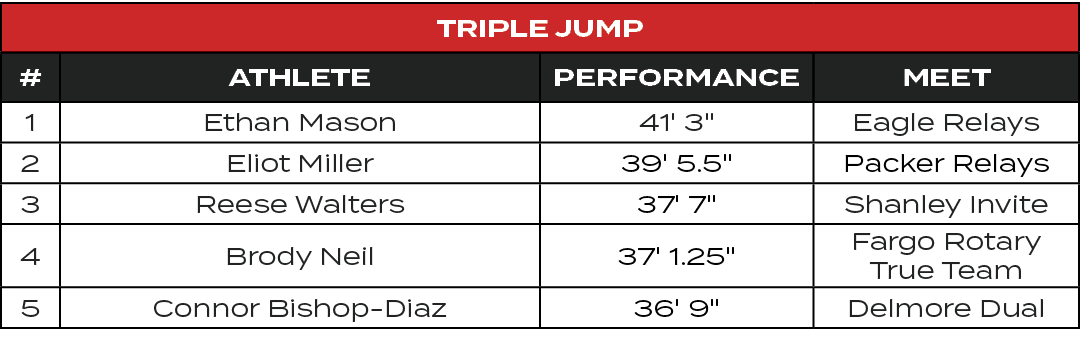 Triple Jump,#,ATHLETE,PERFORMANCE,MEET,1,Ethan Mason,41' 3\“,Eagle Relays,2,Eliot Miller,39' 5.5\",Packer Relays,3,Re...