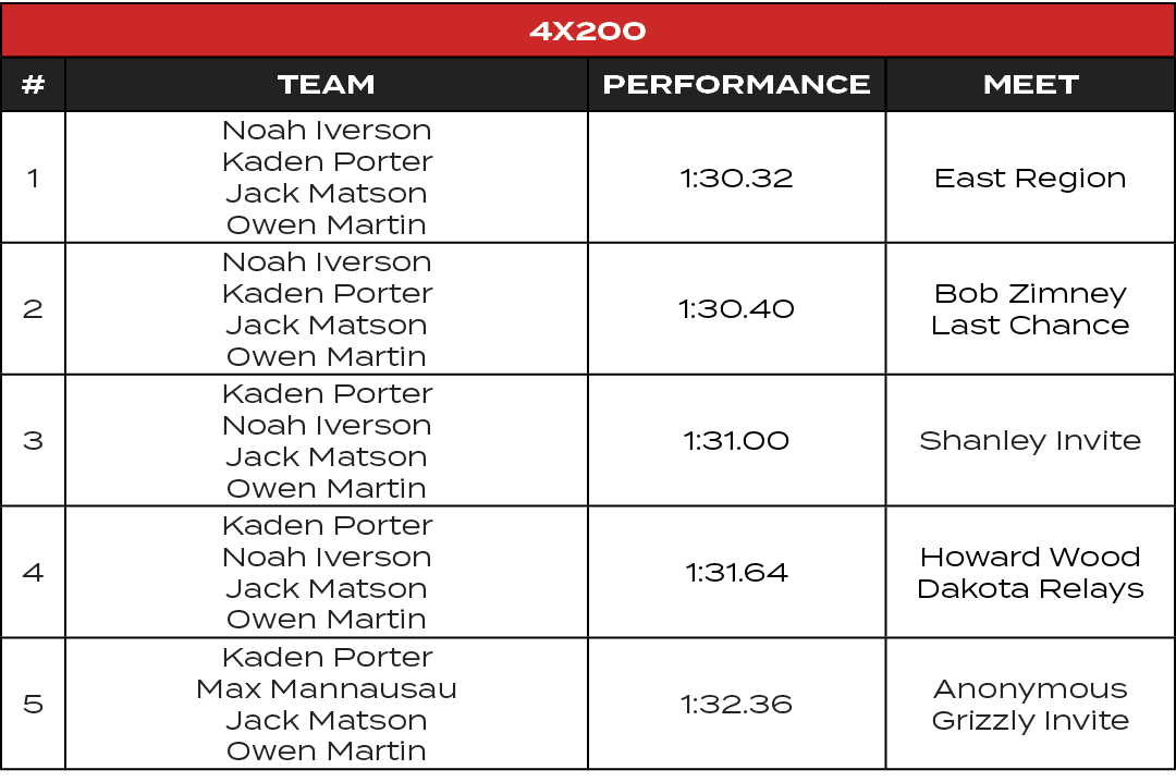 4x200,#,TEAM,PERFORMANCE,MEET,1,Noah Iverson Kaden Porter Jack Matson Owen Martin,1:30.32,East Region,2,Noah Iverson ...