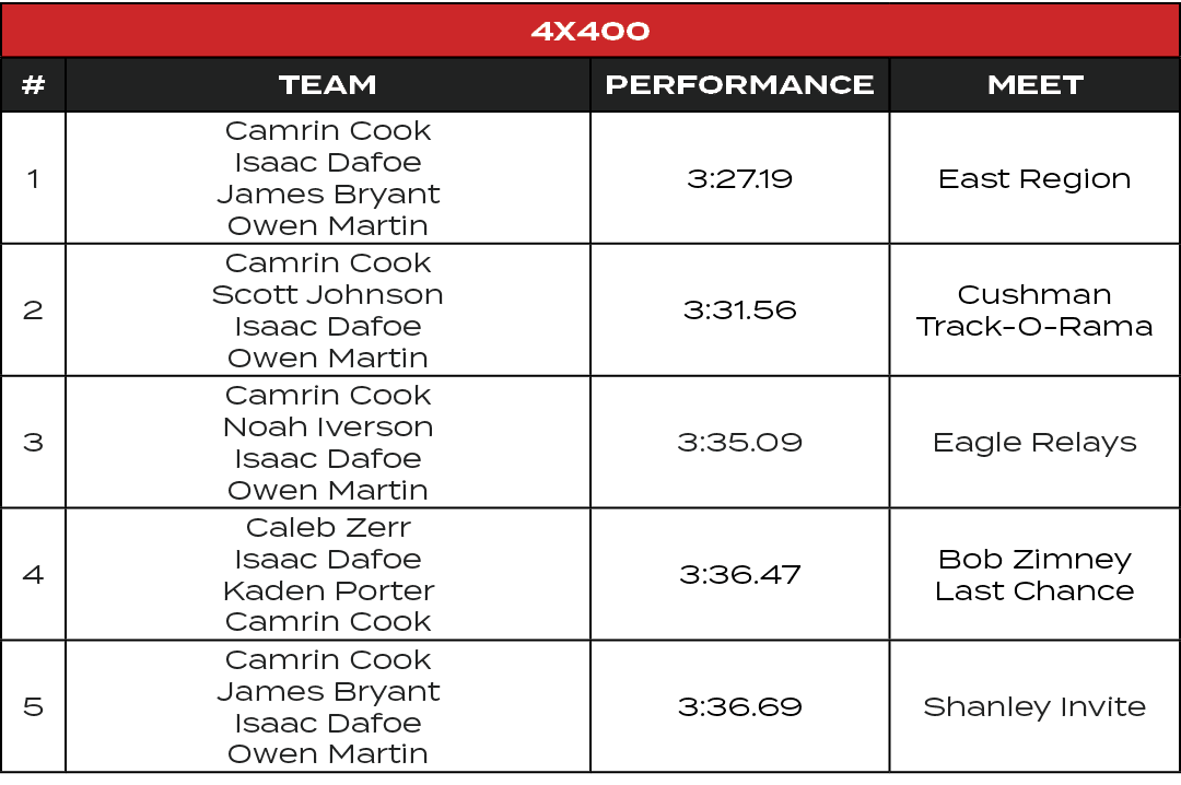 4x400,#,TEAM,PERFORMANCE,MEET,1,Camrin Cook Isaac Dafoe James Bryant Owen Martin,3:27.19,East Region,2,Camrin Cook Sc...