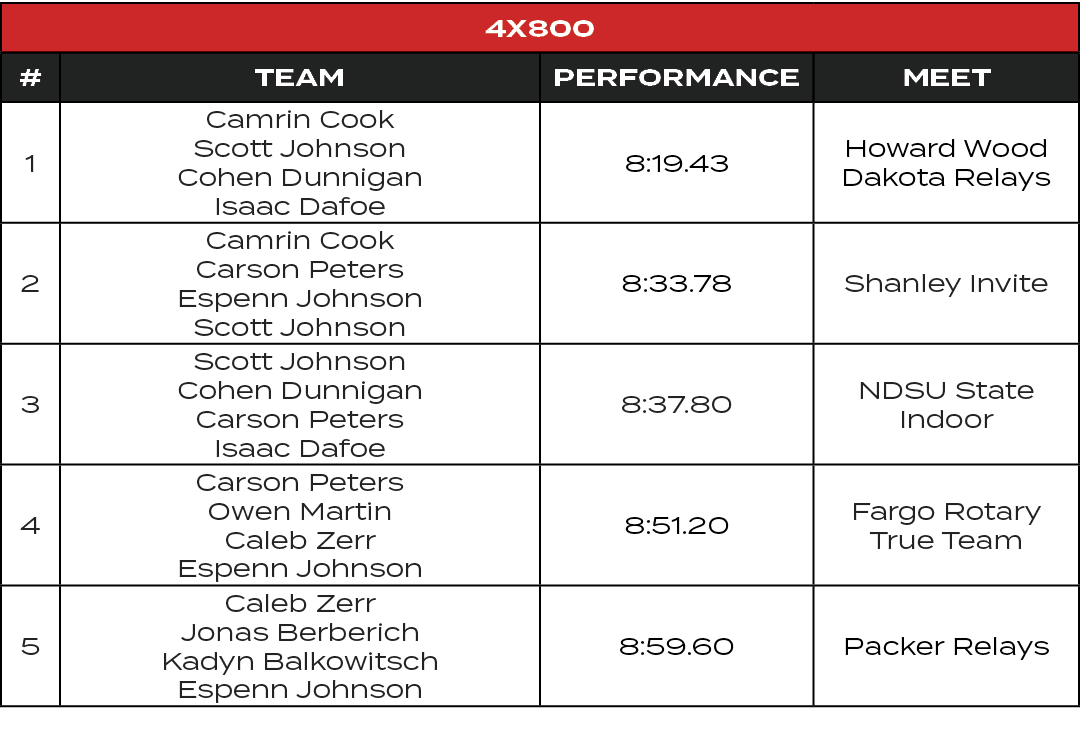 4x800,#,TEAM,PERFORMANCE,MEET,1,Camrin Cook Scott Johnson Cohen Dunnigan Isaac Dafoe,8:19.43,Howard Wood Dakota Relay...