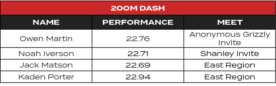 200M Dash,Name,Performance,MEET,Owen Martin,22.76,Anonymous Grizzly Invite,Noah Iverson,22.71,Shanley Invite,Jack Mat...