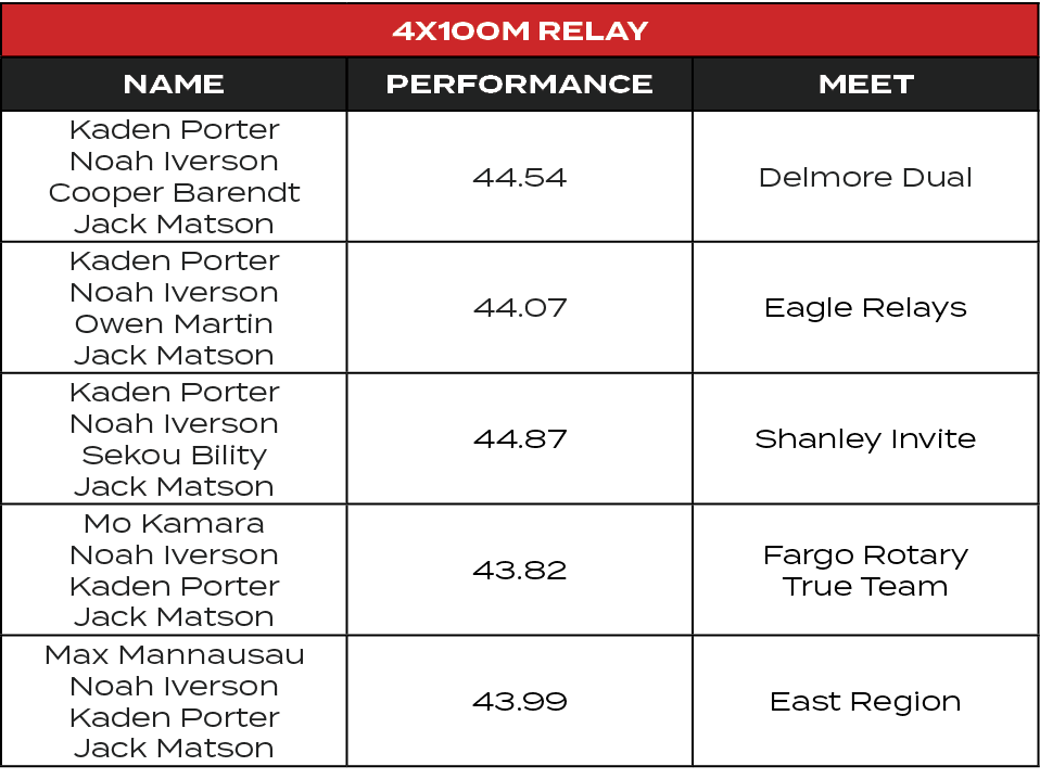 4x100M Relay,Name,Performance,MEET,Kaden Porter Noah Iverson Cooper Barendt Jack Matson,44.54,Delmore Dual,Kaden Port...