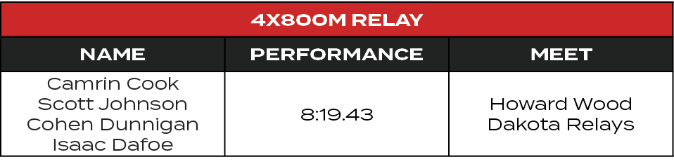 4x800M Relay,Name,Performance,MEET,Camrin Cook Scott Johnson Cohen Dunnigan Isaac Dafoe,8:19.43,Howard Wood Dakota Re...