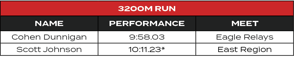3200M Run,Name,Performance,MEET,Cohen Dunnigan,9:58.03,Eagle Relays,Scott Johnson,10:11.23*,East Region