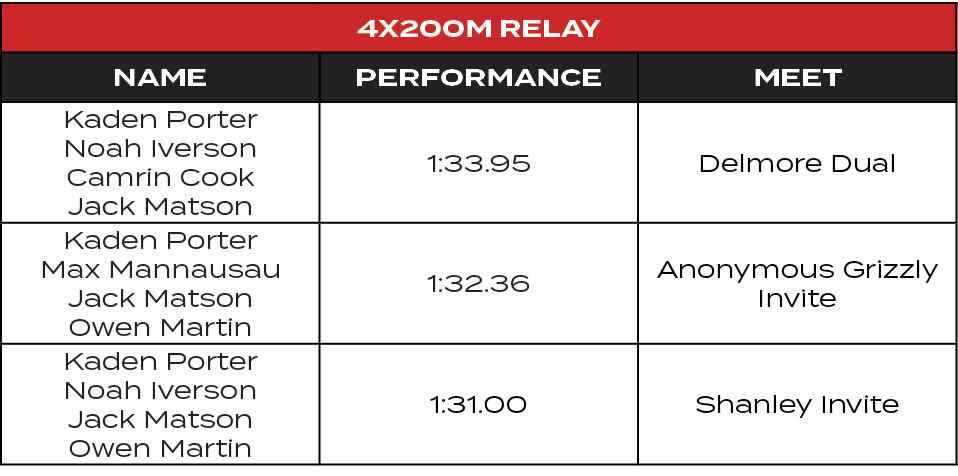 4x200M Relay,Name,Performance,MEET,Kaden Porter Noah Iverson Camrin Cook Jack Matson,1:33.95,Delmore Dual,Kaden Porte...