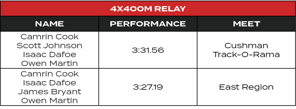 4x400M Relay,Name,Performance,MEET,Camrin Cook Scott Johnson Isaac Dafoe Owen Martin,3:31.56,Cushman Track O Rama,Cam...