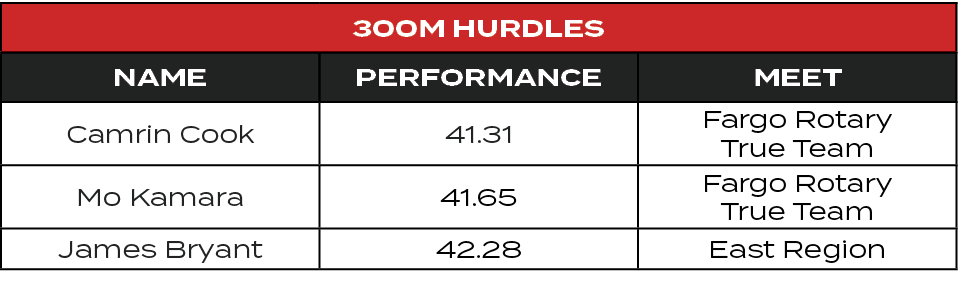 300M Hurdles,Name,Performance,MEET,Camrin Cook,41.31,Fargo Rotary True Team,Mo Kamara,41.65,Fargo Rotary True Team,Ja...