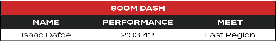 800M Dash,Name,Performance,MEET,Isaac Dafoe,2:03.41*,East Region