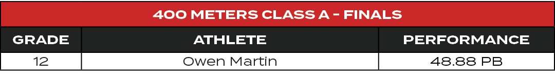 400 Meters Class A Finals,GRADE,ATHLETE,PERFORMANCE,12,Owen Martin,48.88 PB