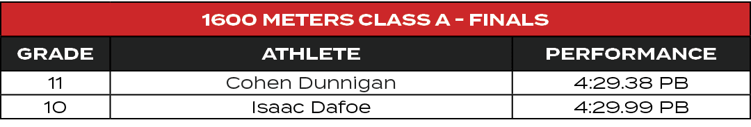 1600 Meters Class A Finals,GRADE,ATHLETE,PERFORMANCE,11,Cohen Dunnigan,4:29.38 PB,10,Isaac Dafoe,4:29.99 PB