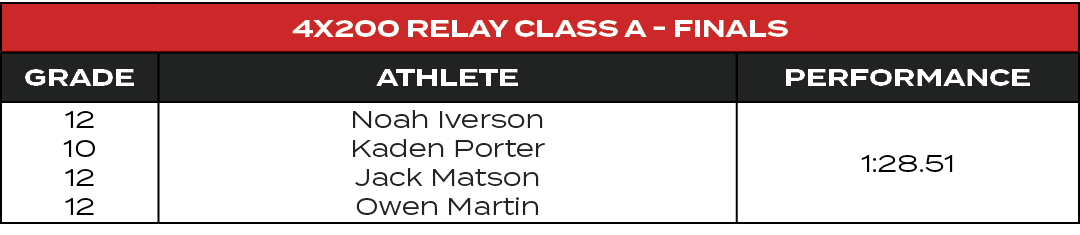 4x200 Relay Class A Finals,GRADE,ATHLETE,PERFORMANCE,12 10 12 12,Noah Iverson Kaden Porter Jack Matson Owen Martin,1:...