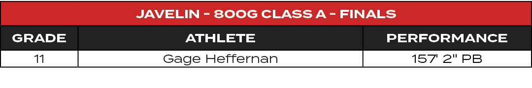 Javelin 800g Class A Finals,GRADE,ATHLETE,PERFORMANCE,11,Gage Heffernan,157' 2\“ PB