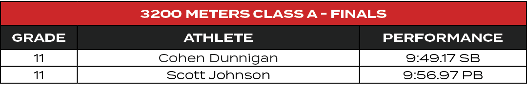 3200 Meters Class A Finals,GRADE,ATHLETE,PERFORMANCE,11,Cohen Dunnigan,9:49.17 SB,11,Scott Johnson,9:56.97 PB