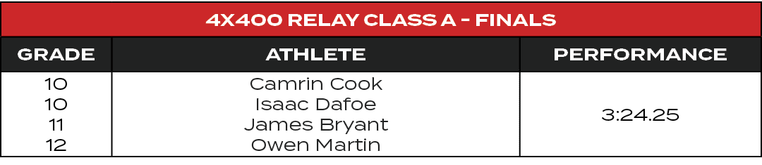 4x400 Relay Class A Finals,GRADE,ATHLETE,PERFORMANCE,10 10 11 12,Camrin Cook Isaac Dafoe James Bryant Owen Martin,3:2...