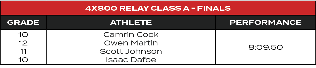 4x800 Relay Class A Finals,GRADE,ATHLETE,PERFORMANCE,10 12 11 10,Camrin Cook Owen Martin Scott Johnson Isaac Dafoe,8:...