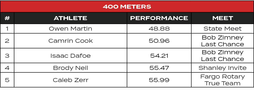 400 Meters,#,ATHLETE,PERFORMANCE,MEET,1,Owen Martin,48.88,State Meet,2,Camrin Cook,50.96,Bob Zimney Last Chance,3,Isa...