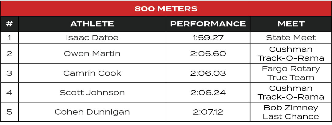 800 Meters,#,ATHLETE,PERFORMANCE,MEET,1,Isaac Dafoe,1:59.27,State Meet,2,Owen Martin,2:05.60,Cushman Track O Rama,3,C...