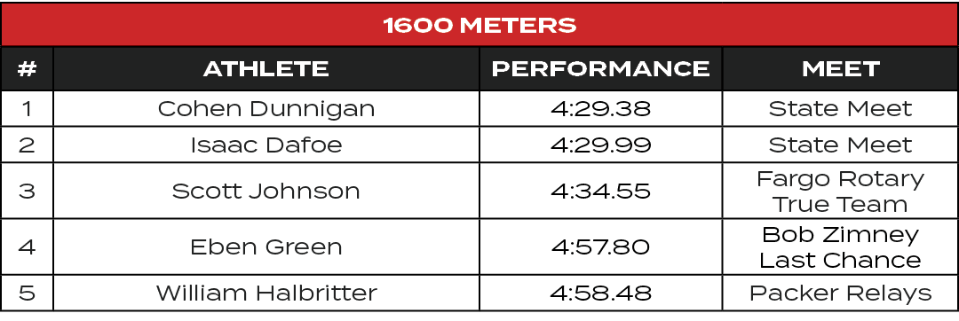 1600 Meters,#,ATHLETE,PERFORMANCE,MEET,1,Cohen Dunnigan,4:29.38,State Meet,2,Isaac Dafoe,4:29.99,State Meet,3,Scott J...