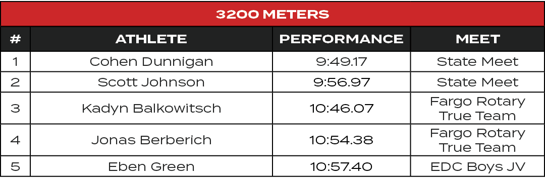 3200 Meters,#,ATHLETE,PERFORMANCE,MEET,1,Cohen Dunnigan,9:49.17,State Meet,2,Scott Johnson,9:56.97,State Meet,3,Kadyn...