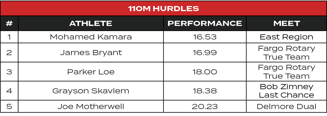 110m Hurdles,#,ATHLETE,PERFORMANCE,MEET,1,Mohamed Kamara,16.53,East Region,2,James Bryant,16.99,Fargo Rotary True Tea...